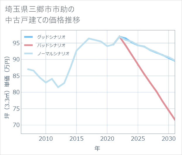 埼玉県三郷市市助の中古戸建て価格推移