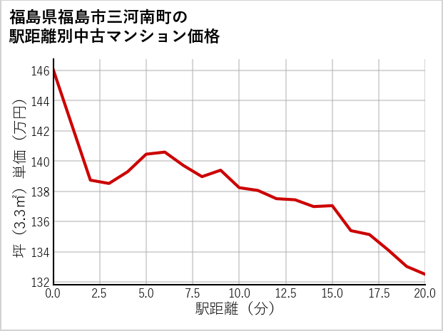 福島県福島市三河南町の徒歩距離別の中古マンション坪単価