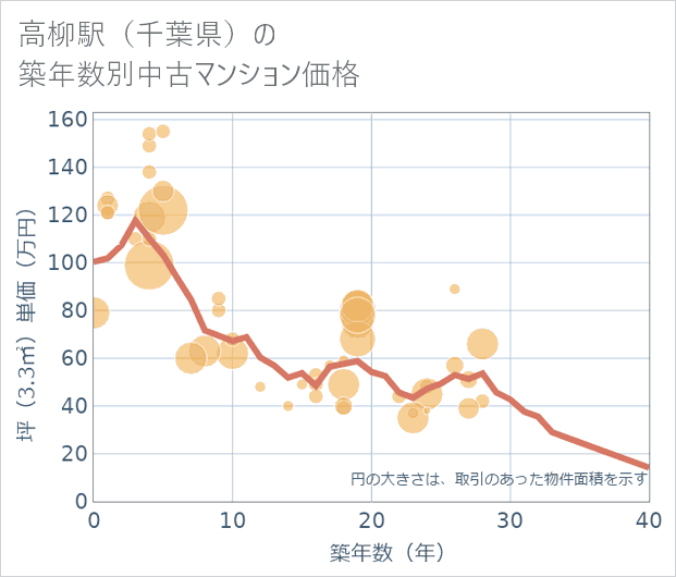 高柳駅(千葉県)の築年数別の中古マンション坪単価