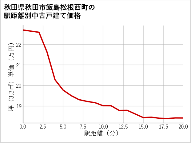 秋田県秋田市飯島松根西町の徒歩距離別の中古戸建て坪単価