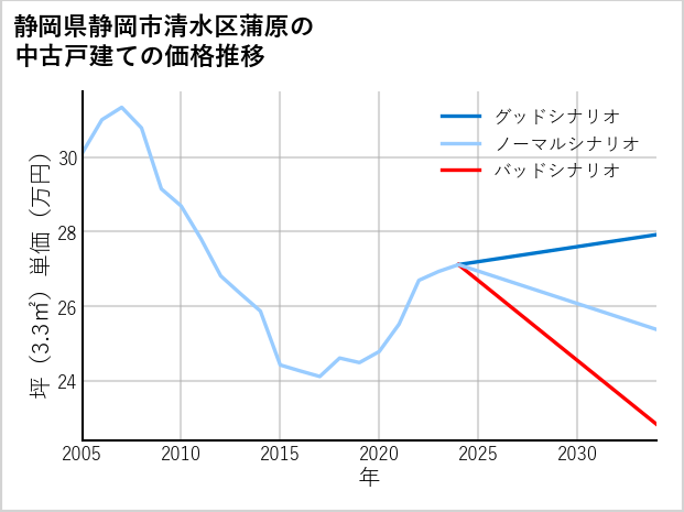 静岡県静岡市清水区蒲原の中古戸建て価格推移