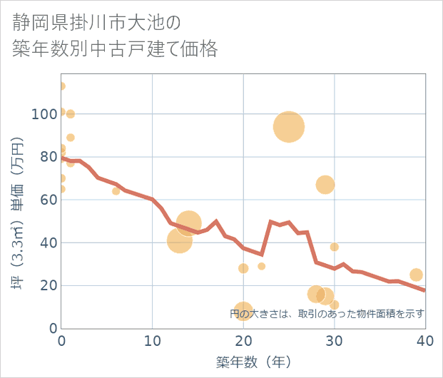 静岡県掛川市大池の築年数別の中古戸建て坪単価