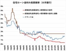 a住宅ローンの金利推移（変動・固定）は？ 最新の動向や金利タイプの選び方も解説【2024年10月】