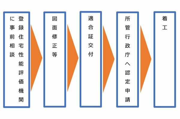 長期優良住宅の申請方法