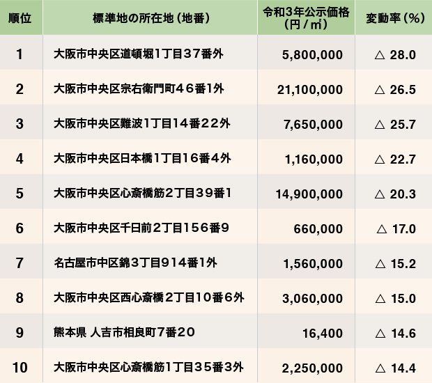 全国の全用途平均の公示地価と変動率下位順位表