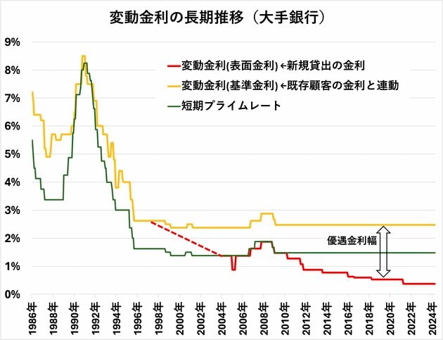 変動金利の長期推移