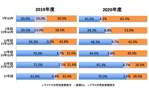 2019年、2020年の売却住宅の売却時築年数別、売却差額の発生状況