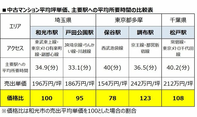 ■中古マンション平均坪単価、主要駅への平均所要時間の比較表