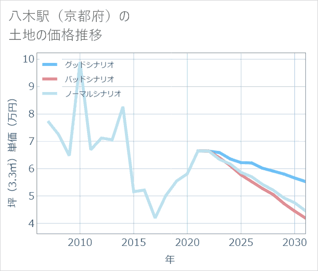 八木駅(京都府)の土地価格推移