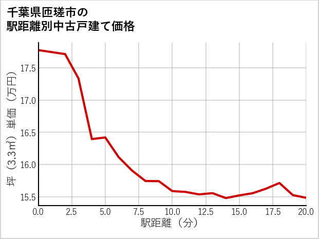 千葉県匝瑳市の徒歩距離別の中古戸建て坪単価