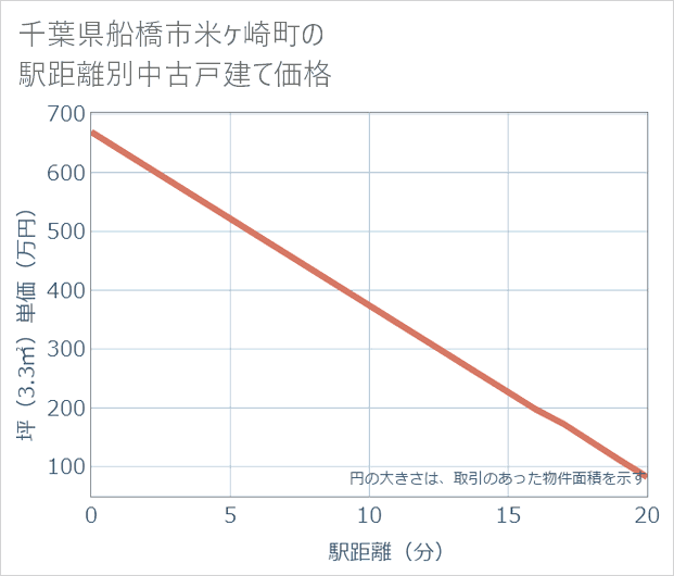 千葉県船橋市米ケ崎町の徒歩距離別の中古戸建て坪単価