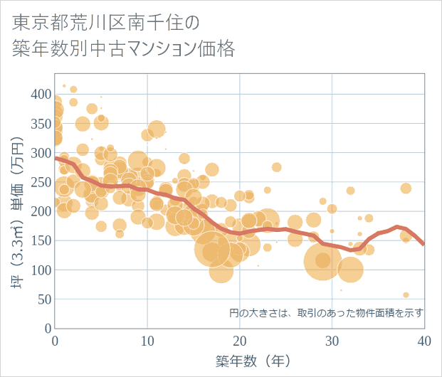 東京都荒川区南千住の築年数別の中古マンション坪単価