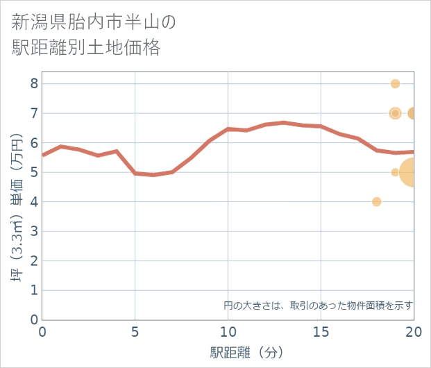 新潟県胎内市半山の徒歩距離別の土地坪単価