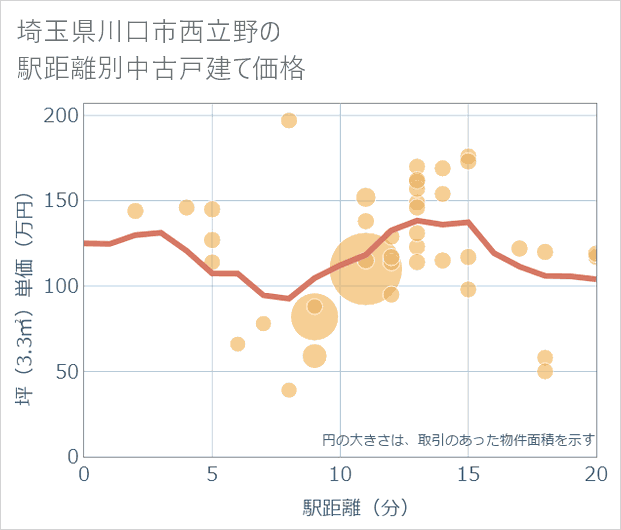埼玉県川口市西立野の徒歩距離別の中古戸建て坪単価