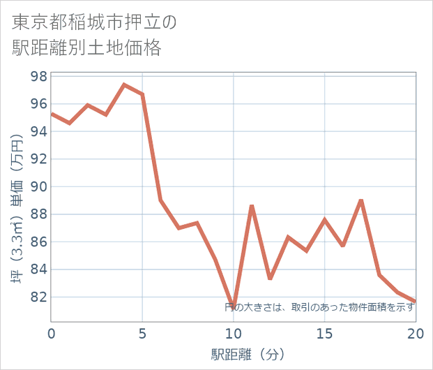 東京都稲城市押立の徒歩距離別の土地坪単価
