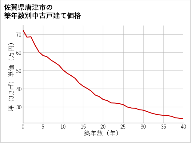 佐賀県唐津市の築年数別の中古戸建て坪単価