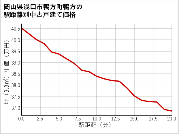 岡山県浅口市鴨方町鴨方の徒歩距離別の中古戸建て坪単価