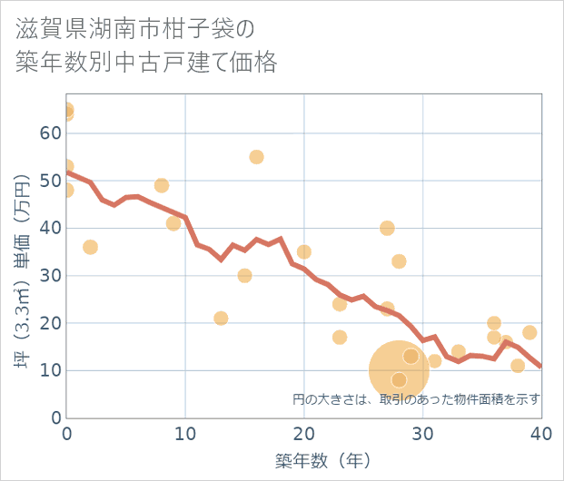 滋賀県湖南市柑子袋の築年数別の中古戸建て坪単価