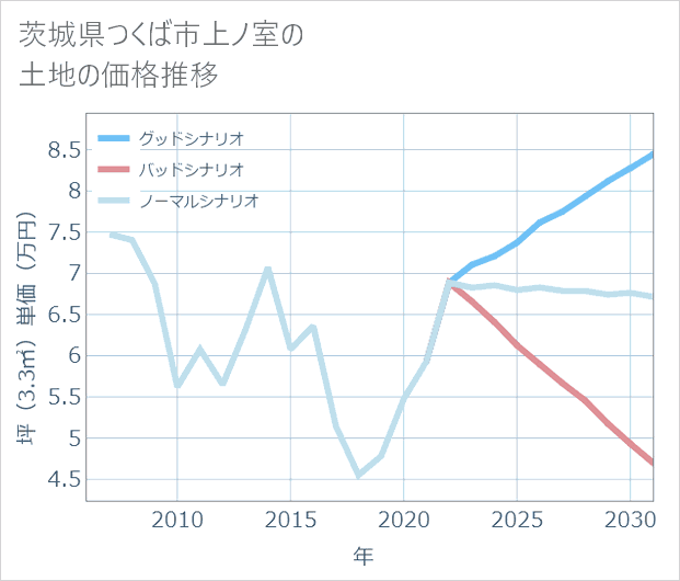 茨城県つくば市上ノ室の土地価格推移