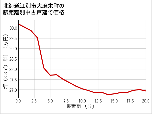 北海道江別市大麻栄町の徒歩距離別の中古戸建て坪単価