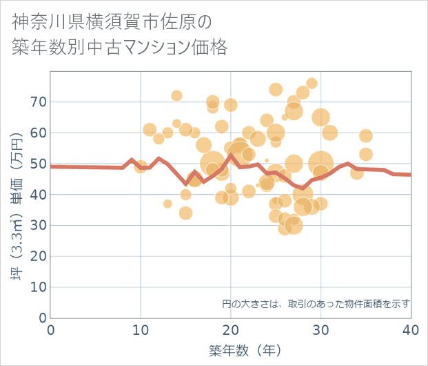 神奈川県横須賀市佐原の築年数別の中古マンション坪単価