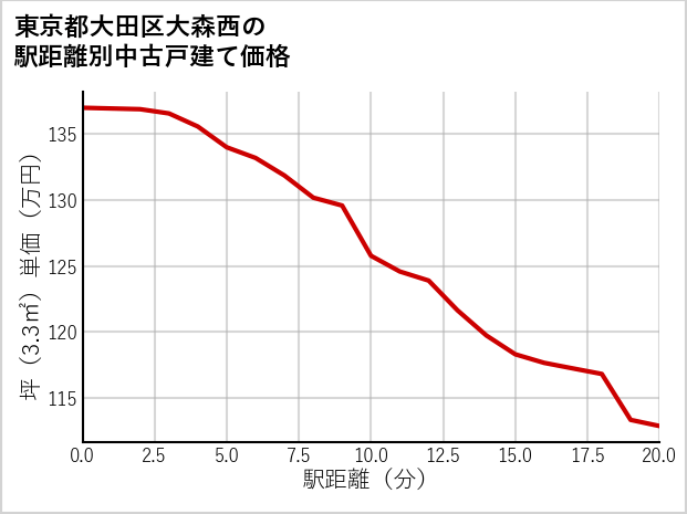 東京都大田区大森西の徒歩距離別の中古戸建て坪単価