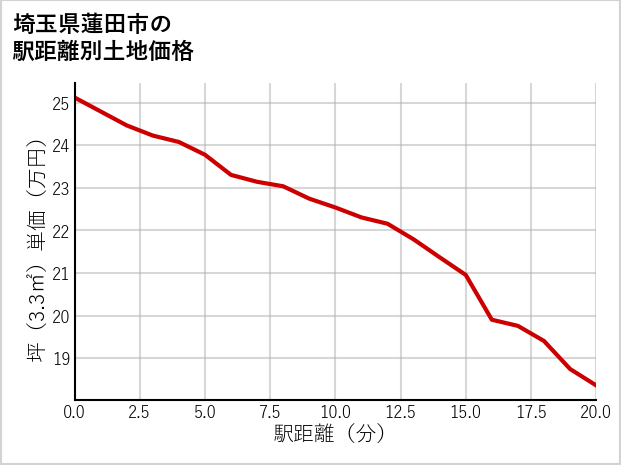 埼玉県蓮田市の徒歩距離別の土地坪単価