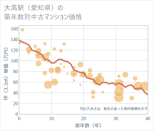 大高駅(愛知県)の築年数別の中古マンション坪単価