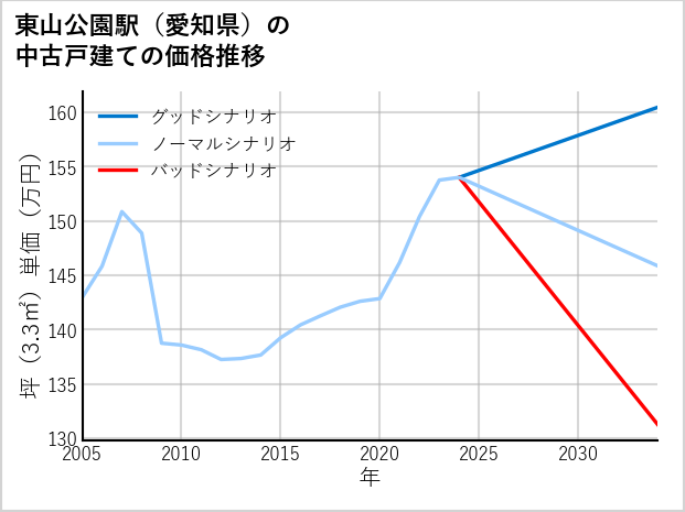 東山公園駅（愛知県）の中古戸建て価格推移