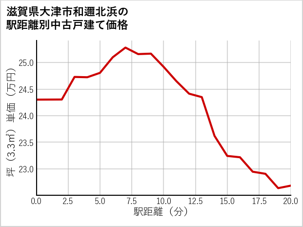 滋賀県大津市和邇北浜の徒歩距離別の中古戸建て坪単価