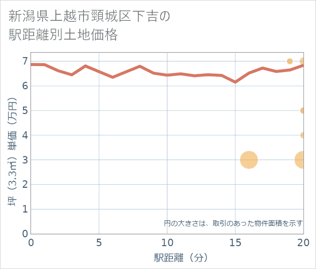 新潟県上越市頸城区下吉の徒歩距離別の土地坪単価