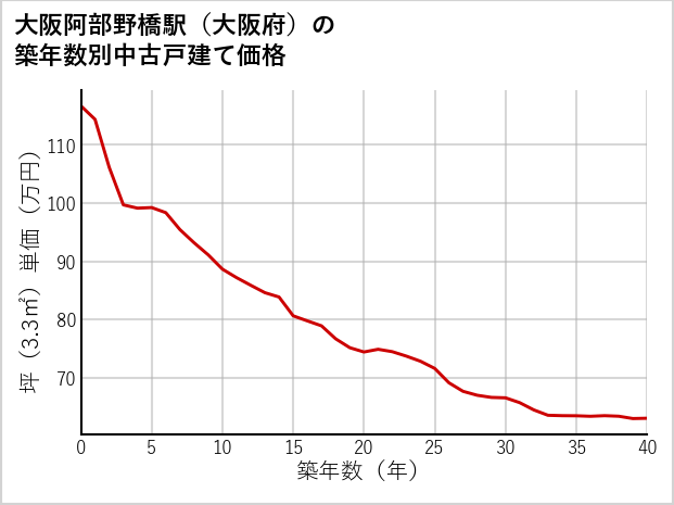大阪阿部野橋駅（大阪府）の築年数別の中古戸建て坪単価