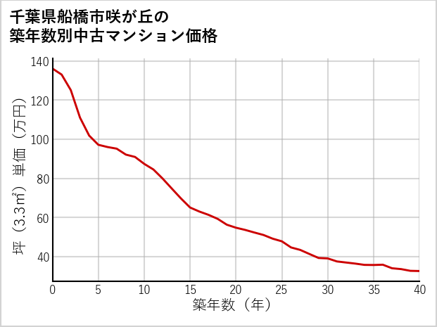 千葉県船橋市咲が丘の築年数別の中古マンション坪単価