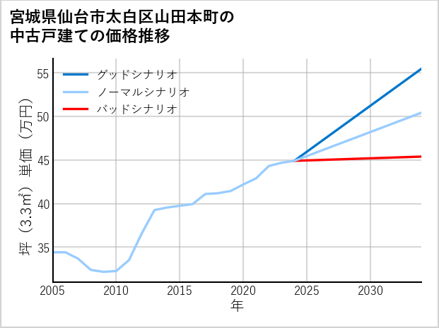 宮城県仙台市太白区山田本町の中古戸建て価格推移