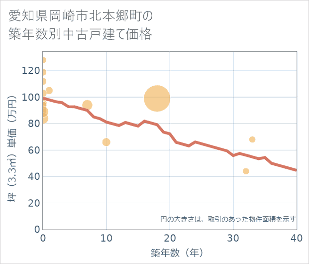 愛知県岡崎市北本郷町の築年数別の中古戸建て坪単価