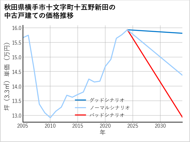 秋田県横手市十文字町十五野新田の中古戸建て価格推移