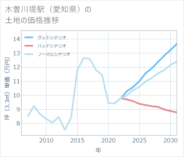 木曽川堤駅(愛知県)の土地価格推移