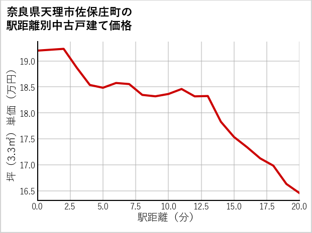 奈良県天理市佐保庄町の徒歩距離別の中古戸建て坪単価