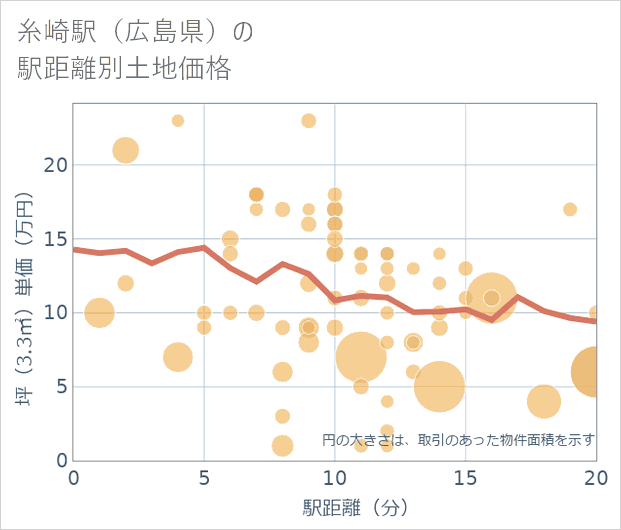 糸崎駅(広島県)の徒歩距離別の土地坪単価