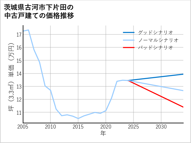 茨城県古河市下片田の中古戸建て価格推移