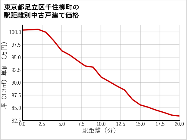 東京都足立区千住柳町の徒歩距離別の中古戸建て坪単価