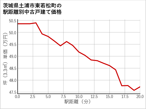 茨城県土浦市東若松町の徒歩距離別の中古戸建て坪単価