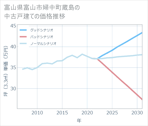富山県富山市婦中町蔵島の中古戸建て価格推移
