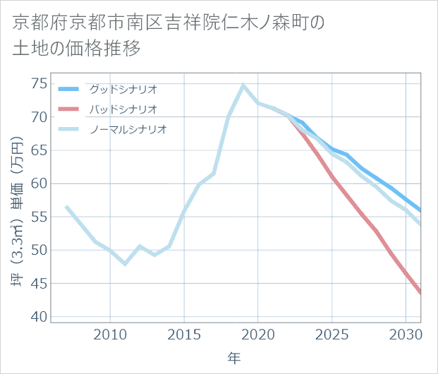 京都府京都市南区吉祥院仁木ノ森町の土地価格推移