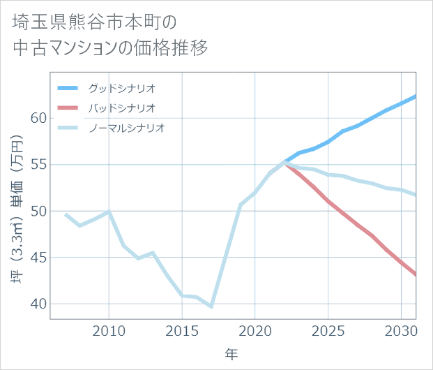 埼玉県熊谷市本町の中古マンション価格推移