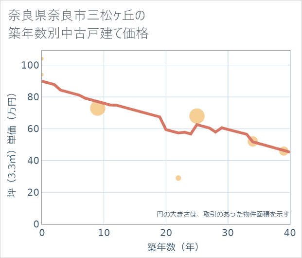 奈良県奈良市三松ケ丘の築年数別の中古戸建て坪単価