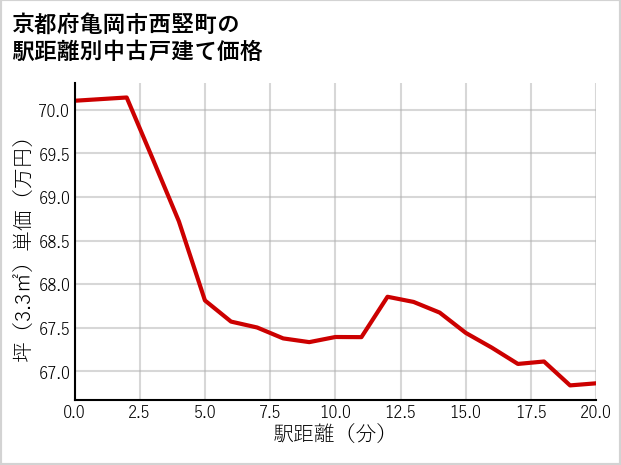京都府亀岡市西竪町の徒歩距離別の中古戸建て坪単価