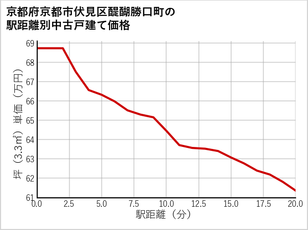 京都府京都市伏見区醍醐勝口町の徒歩距離別の中古戸建て坪単価