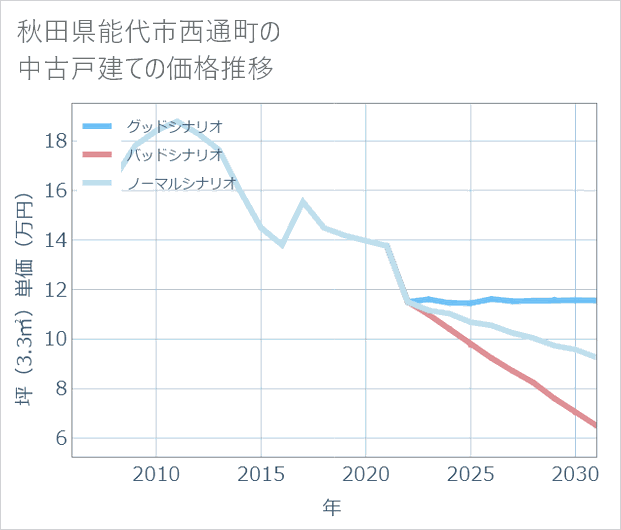 秋田県能代市西通町の中古戸建て価格推移
