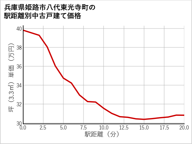 兵庫県姫路市八代東光寺町の徒歩距離別の中古戸建て坪単価